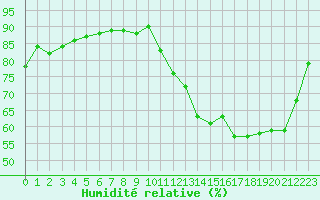 Courbe de l'humidit relative pour Tour-en-Sologne (41)