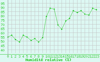 Courbe de l'humidit relative pour Saint-Etienne (42)