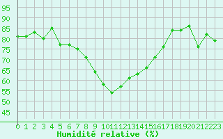 Courbe de l'humidit relative pour Bastia (2B)