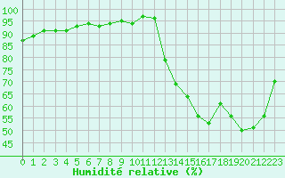 Courbe de l'humidit relative pour Cernay (86)