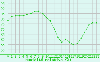 Courbe de l'humidit relative pour Langres (52) 