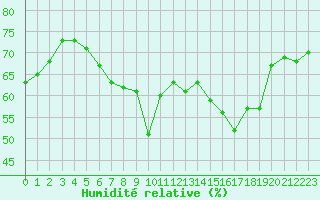 Courbe de l'humidit relative pour Cap Corse (2B)