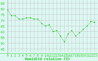 Courbe de l'humidit relative pour La Beaume (05)