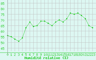 Courbe de l'humidit relative pour Saint-Maximin-la-Sainte-Baume (83)