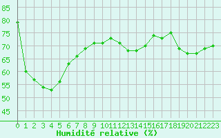 Courbe de l'humidit relative pour Biache-Saint-Vaast (62)
