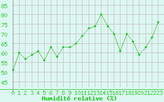 Courbe de l'humidit relative pour Crest (26)