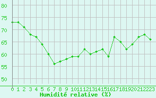 Courbe de l'humidit relative pour La Beaume (05)