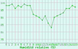 Courbe de l'humidit relative pour Romorantin (41)