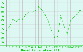 Courbe de l'humidit relative pour Combs-la-Ville (77)