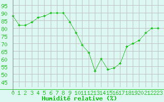 Courbe de l'humidit relative pour Roissy (95)