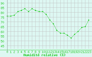 Courbe de l'humidit relative pour Gap-Sud (05)