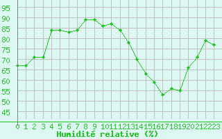 Courbe de l'humidit relative pour Metz-Nancy-Lorraine (57)
