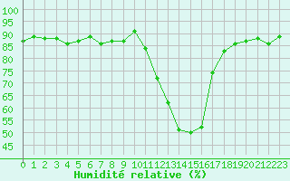 Courbe de l'humidit relative pour Lans-en-Vercors (38)