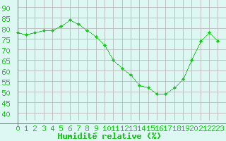 Courbe de l'humidit relative pour Woluwe-Saint-Pierre (Be)