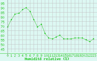 Courbe de l'humidit relative pour Die (26)