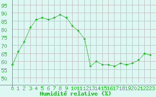 Courbe de l'humidit relative pour Pointe de Socoa (64)