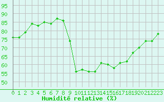 Courbe de l'humidit relative pour Epinal (88)