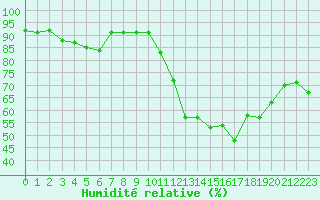 Courbe de l'humidit relative pour Cap Ferret (33)