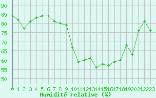 Courbe de l'humidit relative pour Montlimar (26)