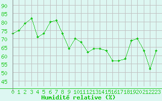 Courbe de l'humidit relative pour Noyarey (38)