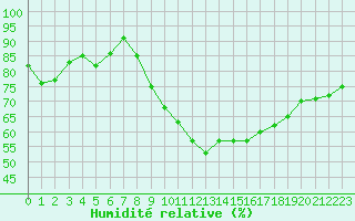 Courbe de l'humidit relative pour Vichy (03)