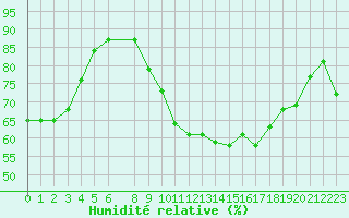 Courbe de l'humidit relative pour Vias (34)