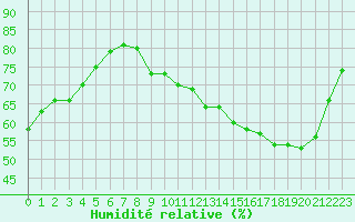 Courbe de l'humidit relative pour Toussus-le-Noble (78)