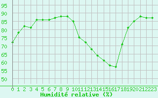 Courbe de l'humidit relative pour Saint-Philbert-de-Grand-Lieu (44)