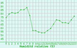 Courbe de l'humidit relative pour Ajaccio - Campo dell'Oro (2A)