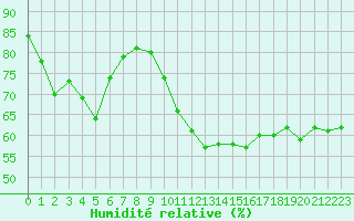Courbe de l'humidit relative pour Avignon (84)