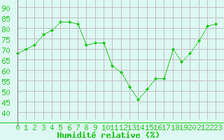 Courbe de l'humidit relative pour Bziers Cap d'Agde (34)