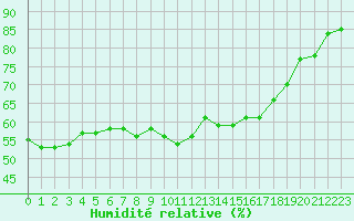 Courbe de l'humidit relative pour Marseille - Saint-Loup (13)
