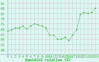Courbe de l'humidit relative pour Le Touquet (62)