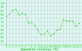 Courbe de l'humidit relative pour Lille (59)