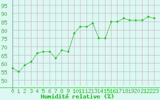 Courbe de l'humidit relative pour Violay (42)