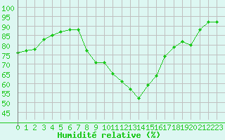 Courbe de l'humidit relative pour Fiscaglia Migliarino (It)