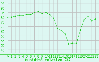 Courbe de l'humidit relative pour Verneuil (78)
