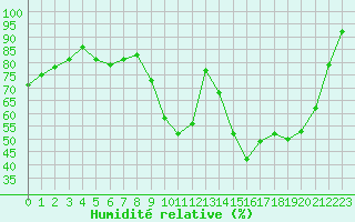 Courbe de l'humidit relative pour La Roche-sur-Yon (85)