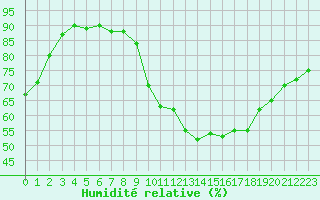Courbe de l'humidit relative pour Paris Saint-Germain-des-Prs (75)