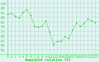 Courbe de l'humidit relative pour Grande Parei - Nivose (73)