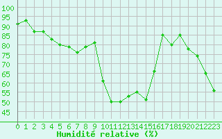 Courbe de l'humidit relative pour Potes / Torre del Infantado (Esp)