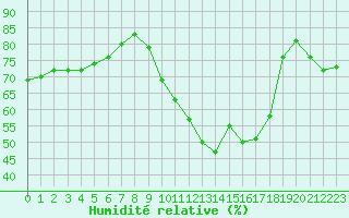 Courbe de l'humidit relative pour Bziers-Centre (34)