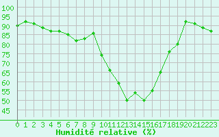 Courbe de l'humidit relative pour Nmes - Garons (30)