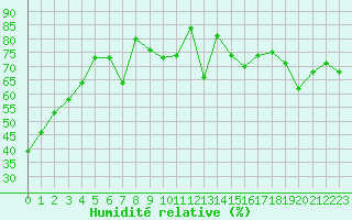 Courbe de l'humidit relative pour Jan (Esp)