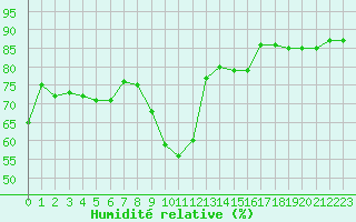 Courbe de l'humidit relative pour Hohrod (68)