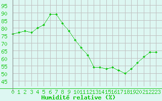 Courbe de l'humidit relative pour Lemberg (57)