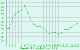 Courbe de l'humidit relative pour Ble / Mulhouse (68)