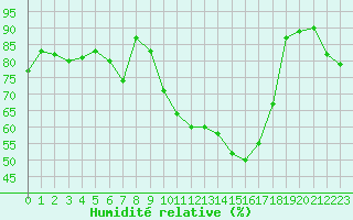 Courbe de l'humidit relative pour Pau (64)