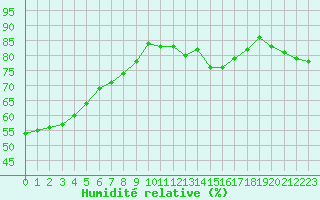 Courbe de l'humidit relative pour Boulaide (Lux)