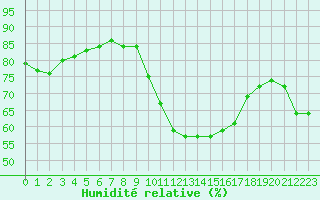 Courbe de l'humidit relative pour Gap-Sud (05)